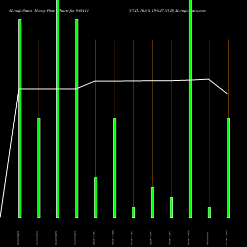 Money Flow charts share 940411 CCIL-10.9%-19-6-27-NCD BSE Stock exchange 