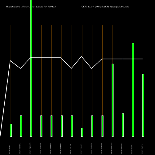 Money Flow charts share 940413 CCIL-11.3%-20-6-28-NCD BSE Stock exchange 
