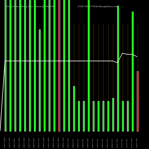 Money Flow charts share 940419 CCIL-19-6-27-NCD BSE Stock exchange 