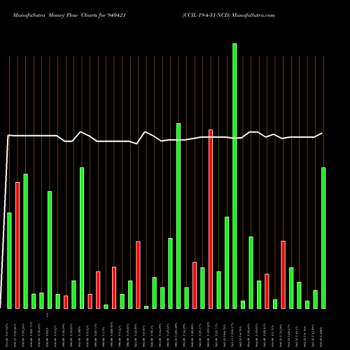 Money Flow charts share 940421 CCIL-19-4-31-NCD BSE Stock exchange 