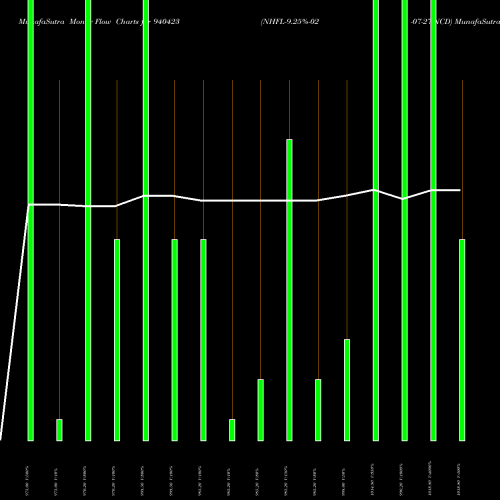 Money Flow charts share 940423 NHFL-9.25%-02-07-27-NCD BSE Stock exchange 