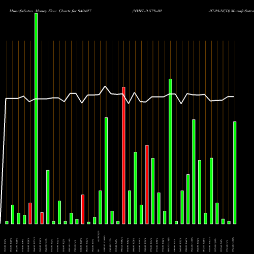 Money Flow charts share 940427 NHFL-9.57%-02-07-28-NCD BSE Stock exchange 