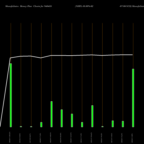 Money Flow charts share 940435 NHFL-10.30%-02-07-30-NCD BSE Stock exchange 