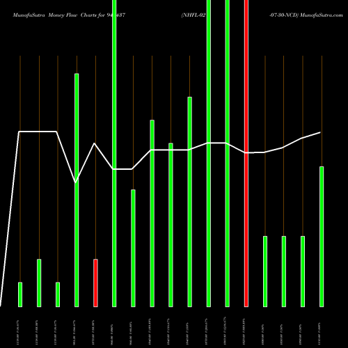 Money Flow charts share 940437 NHFL-02-07-30-NCD BSE Stock exchange 