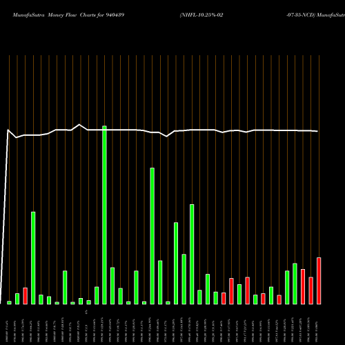 Money Flow charts share 940439 NHFL-10.25%-02-07-35-NCD BSE Stock exchange 