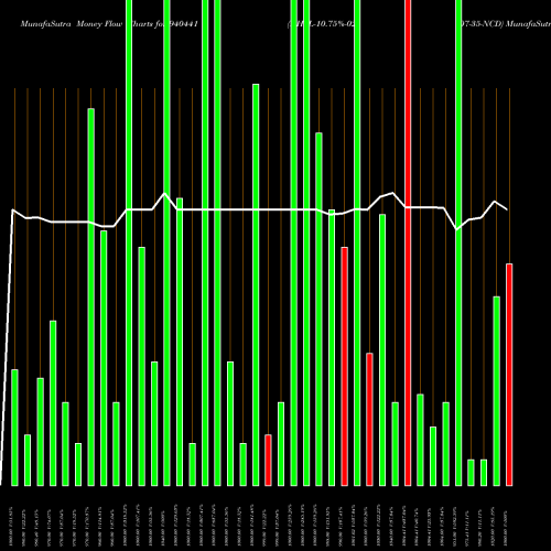Money Flow charts share 940441 NHFL-10.75%-02-07-35-NCD BSE Stock exchange 