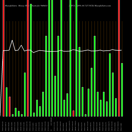 Money Flow charts share 940451 MFCL-9.20%-16-7-27-NCD BSE Stock exchange 