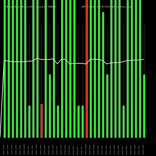 Money Flow charts share 940453 MFCL-9.45%-16-7-28-NCD BSE Stock exchange 