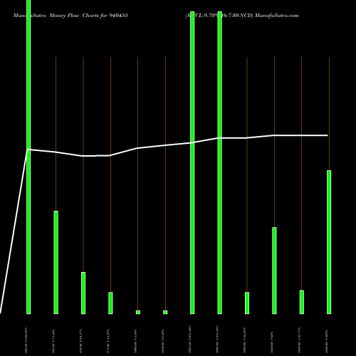 Money Flow charts share 940455 MFCL-9.70%-16-7-30-NCD BSE Stock exchange 