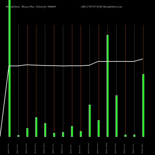 Money Flow charts share 940469 AEL-17-07-27-NCD BSE Stock exchange 