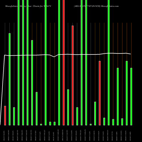 Money Flow charts share 940471 AEL-8.85%-17-07-28-NCD BSE Stock exchange 