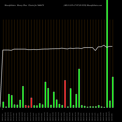 Money Flow charts share 940473 AEL-9.15%-17-07-28-NCD BSE Stock exchange 