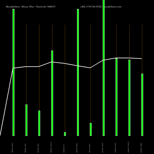 Money Flow charts share 940475 AEL-17-07-28-NCD BSE Stock exchange 