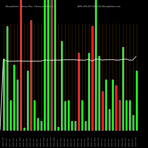 Money Flow charts share 940485 KFL-10%-23-7-28-NCD BSE Stock exchange 