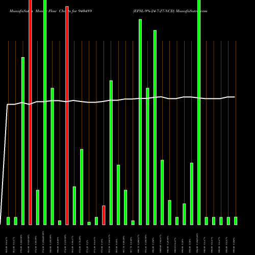 Money Flow charts share 940489 EFSL-9%-24-7-27-NCD BSE Stock exchange 