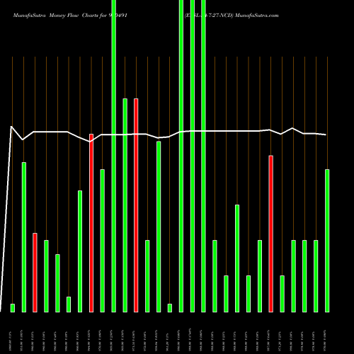 Money Flow charts share 940491 EFSL-24-7-27-NCD BSE Stock exchange 