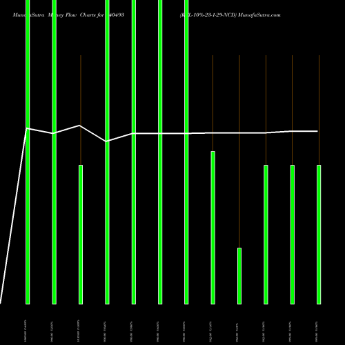 Money Flow charts share 940493 KFL-10%-23-1-29-NCD BSE Stock exchange 