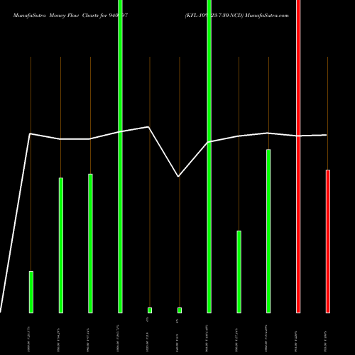 Money Flow charts share 940497 KFL-10%-23-7-30-NCD BSE Stock exchange 