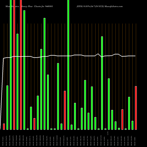 Money Flow charts share 940501 EFSL-9.35%-24-7-28-NCD BSE Stock exchange 