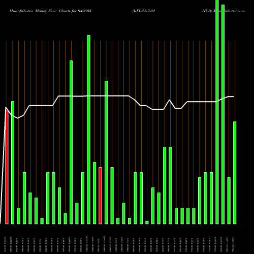 Money Flow charts share 940503 KFL-23-7-32-NCD BSE Stock exchange 