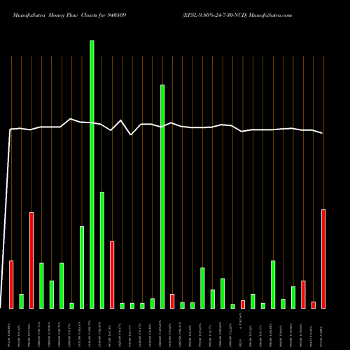 Money Flow charts share 940509 EFSL-9.80%-24-7-30-NCD BSE Stock exchange 