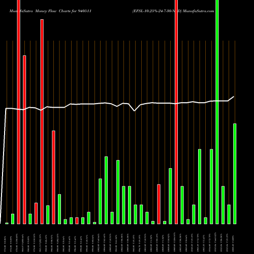 Money Flow charts share 940511 EFSL-10.25%-24-7-30-NCD BSE Stock exchange 