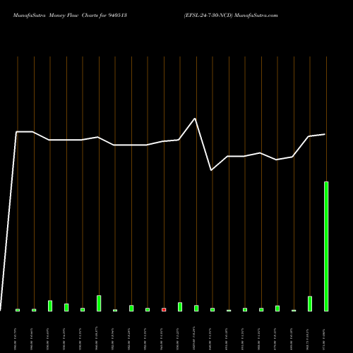 Money Flow charts share 940513 EFSL-24-7-30-NCD BSE Stock exchange 