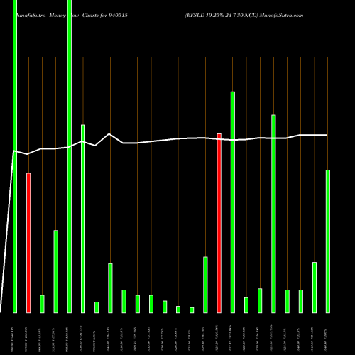Money Flow charts share 940515 EFSLD-10.25%-24-7-30-NCD BSE Stock exchange 