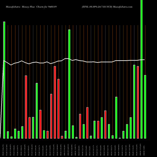 Money Flow charts share 940519 EFSL-10.50%-24-7-35-NCD BSE Stock exchange 