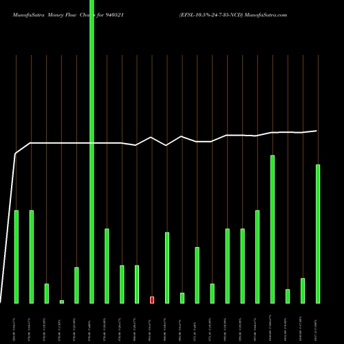 Money Flow charts share 940521 EFSL-10.5%-24-7-35-NCD BSE Stock exchange 