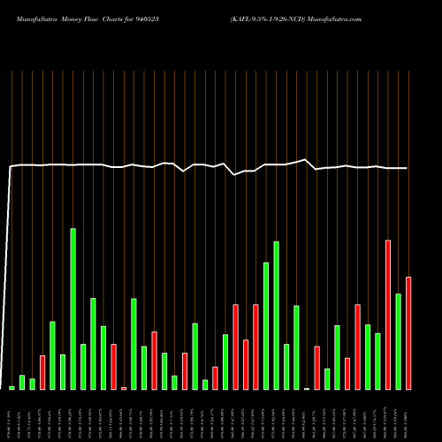 Money Flow charts share 940523 KAFL-9.5%-1-9-26-NCD BSE Stock exchange 