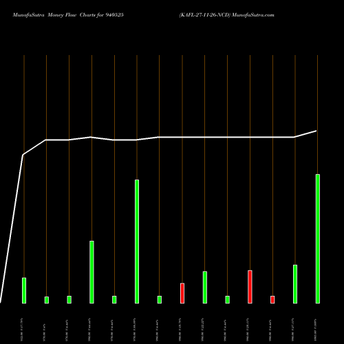 Money Flow charts share 940525 KAFL-27-11-26-NCD BSE Stock exchange 