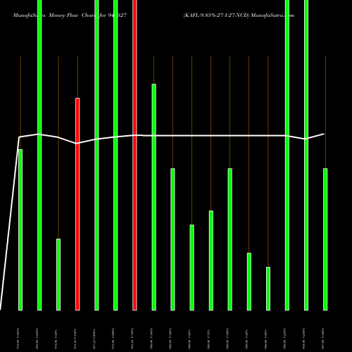 Money Flow charts share 940527 KAFL-9.85%-27-1-27-NCD BSE Stock exchange 
