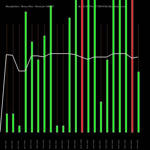 Money Flow charts share 940537 KAFL-10.75%-27-7-30-NCD BSE Stock exchange 