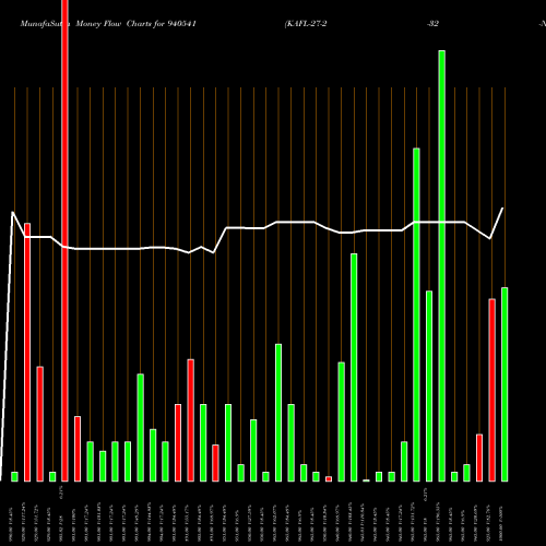 Money Flow charts share 940541 KAFL-27-2-32-NCD BSE Stock exchange 