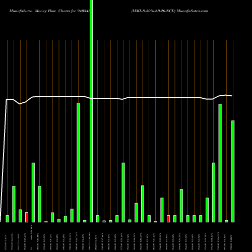 Money Flow charts share 940543 MML-9.50%-4-9-26-NCD BSE Stock exchange 