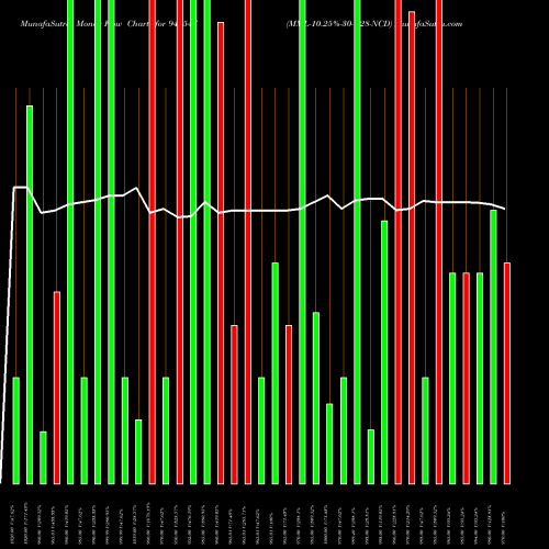 Money Flow charts share 940547 MML-10.25%-30-7-28-NCD BSE Stock exchange 