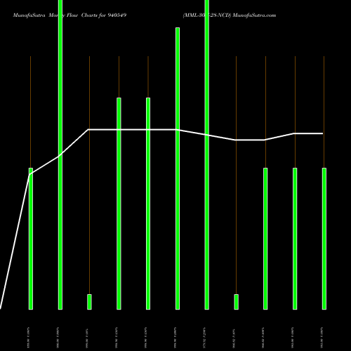 Money Flow charts share 940549 MML-30-7-28-NCD BSE Stock exchange 