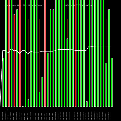 Money Flow charts share 940551 MML-29-10-31-NCD BSE Stock exchange 