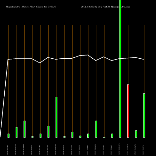 Money Flow charts share 940559 SCL-8.65%-01-08-27-NCD BSE Stock exchange 