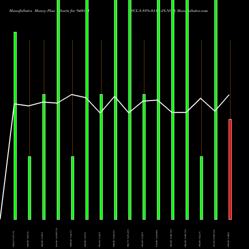 Money Flow charts share 940571 SCL-8.88%-01-08-28-NCD BSE Stock exchange 