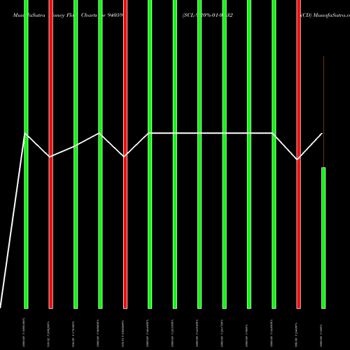 Money Flow charts share 940591 SCL-9.20%-01-08-32-NCD BSE Stock exchange 