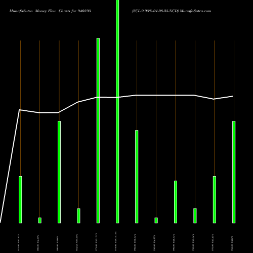 Money Flow charts share 940595 SCL-9.95%-01-08-35-NCD BSE Stock exchange 