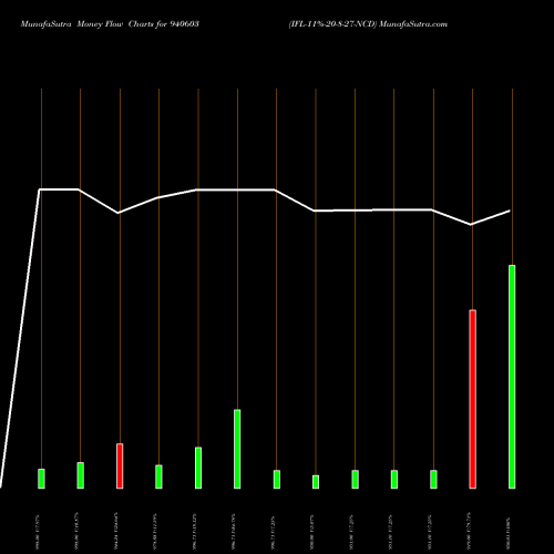 Money Flow charts share 940603 IFL-11%-20-8-27-NCD BSE Stock exchange 