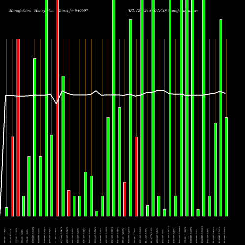 Money Flow charts share 940607 IFL-12%-20-8-30-NCD BSE Stock exchange 