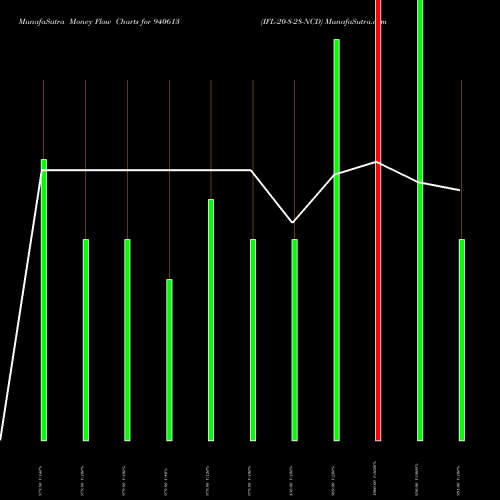 Money Flow charts share 940613 IFL-20-8-28-NCD BSE Stock exchange 
