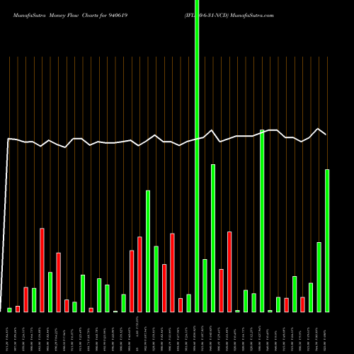 Money Flow charts share 940619 IFL-20-6-31-NCD BSE Stock exchange 