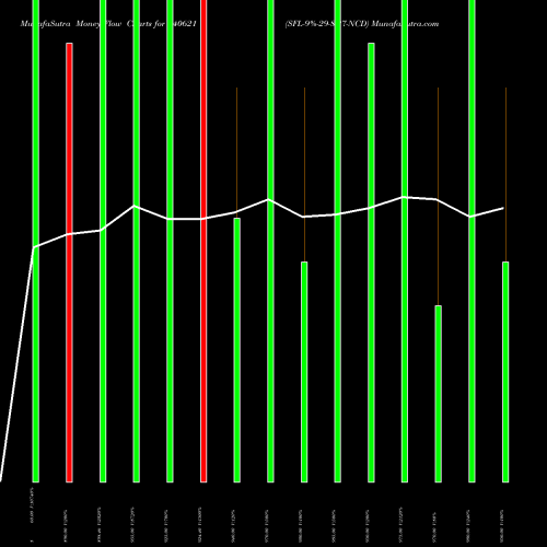 Money Flow charts share 940621 SFL-9%-29-8-27-NCD BSE Stock exchange 