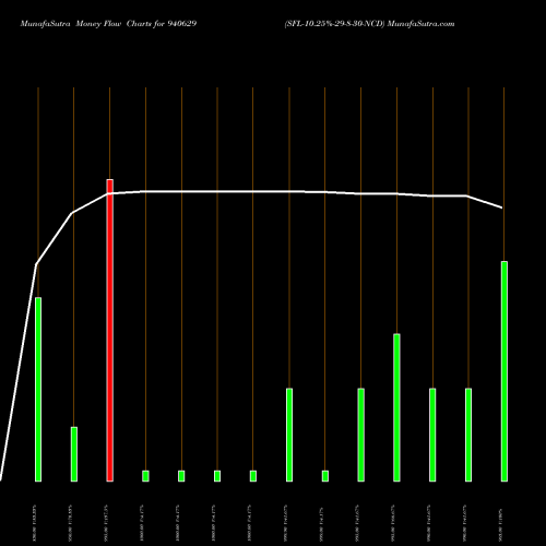 Money Flow charts share 940629 SFL-10.25%-29-8-30-NCD BSE Stock exchange 