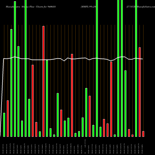 Money Flow charts share 940635 MMFL-9%-28-2-27-NCD BSE Stock exchange 